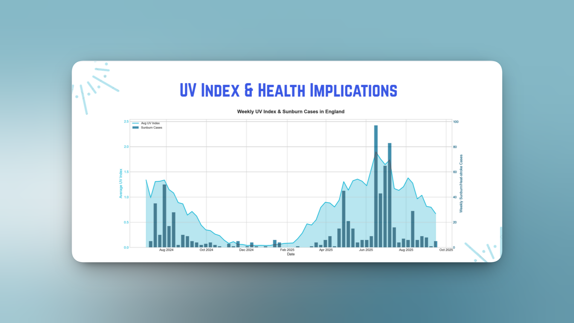 UV Index Prediction